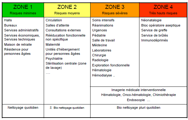Schéma des 4 zones à risque en milieu hospitalier