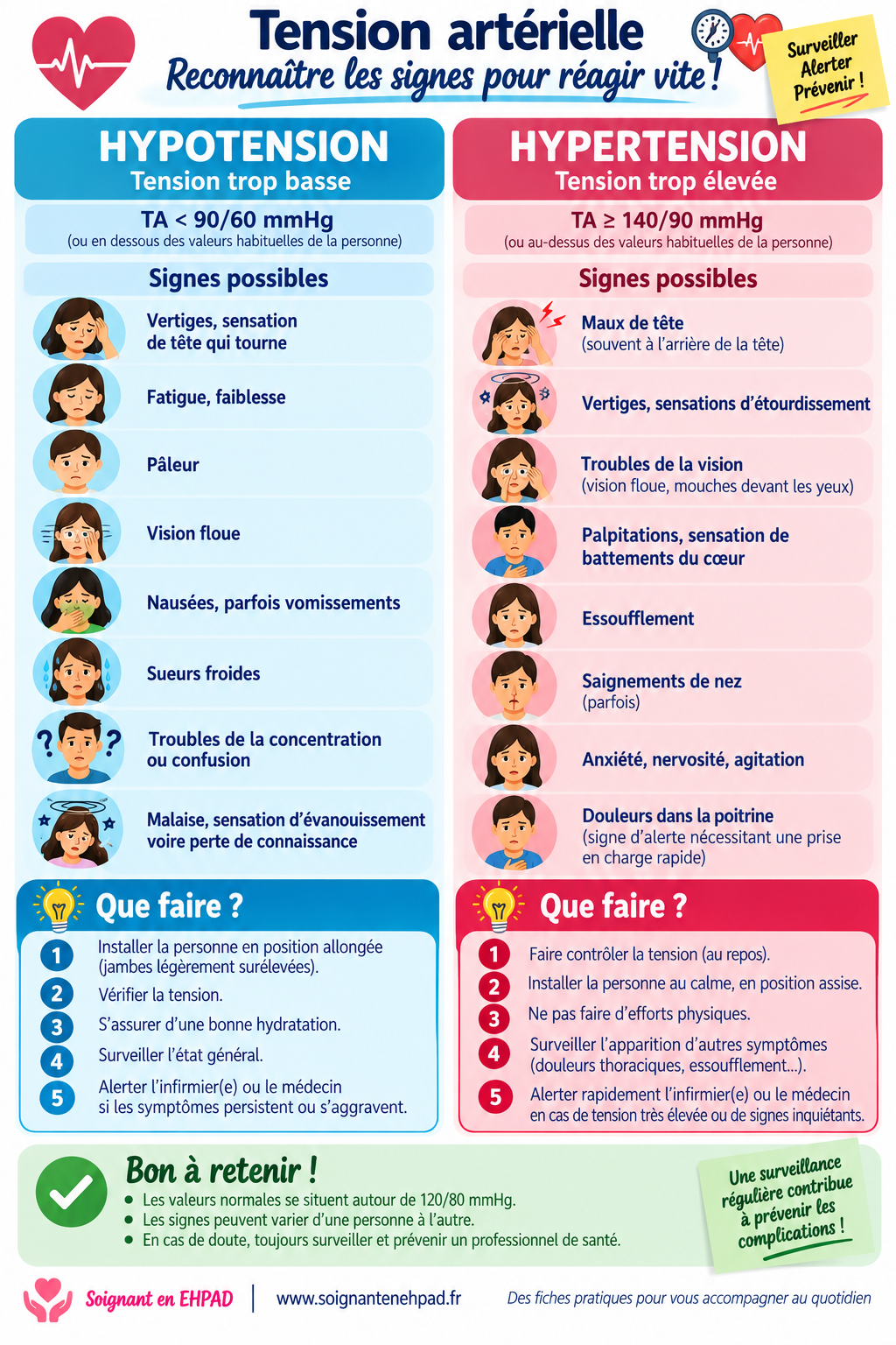 Signes hypertension hypotension