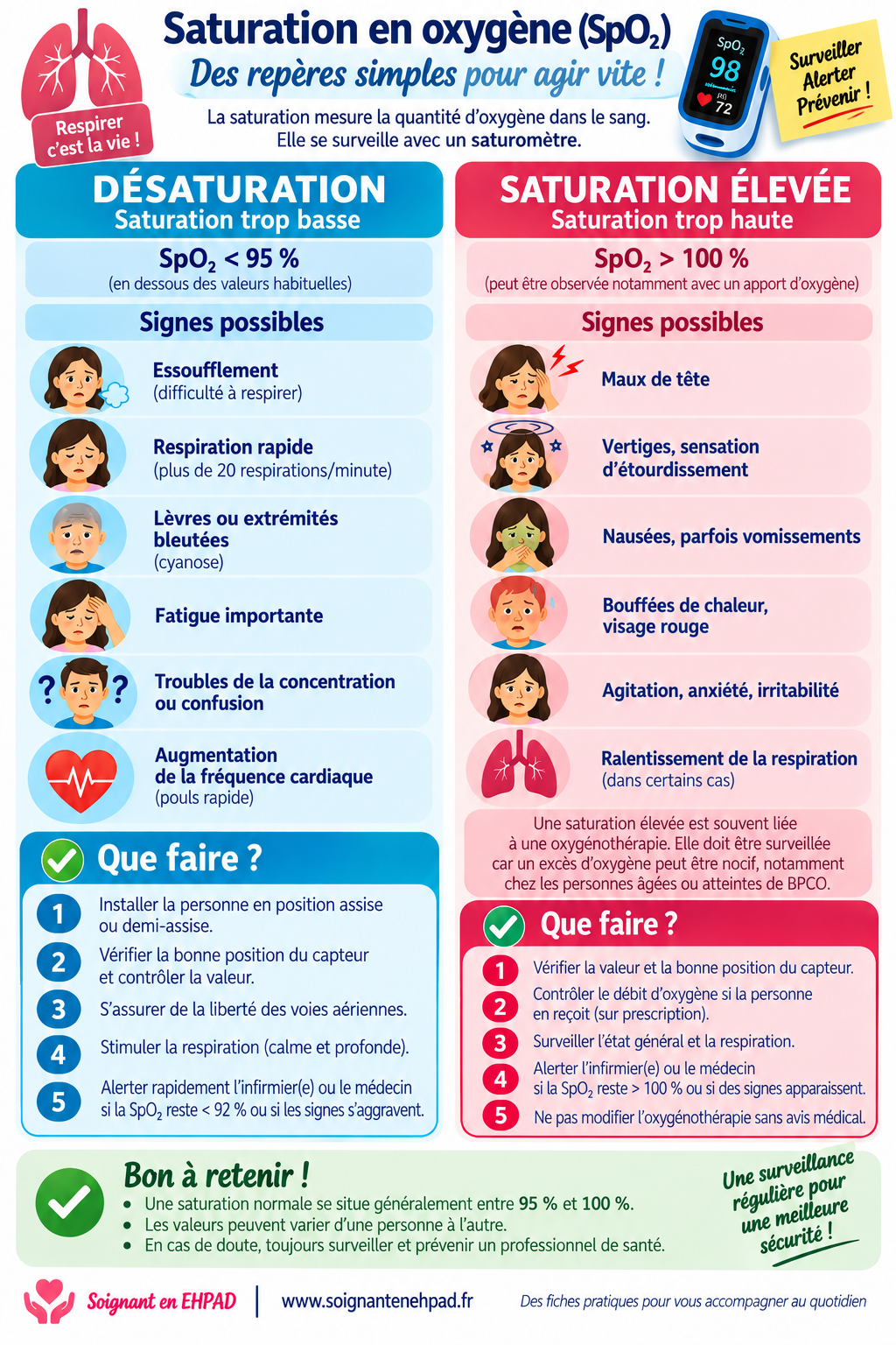 Signes saturation et desaturation
