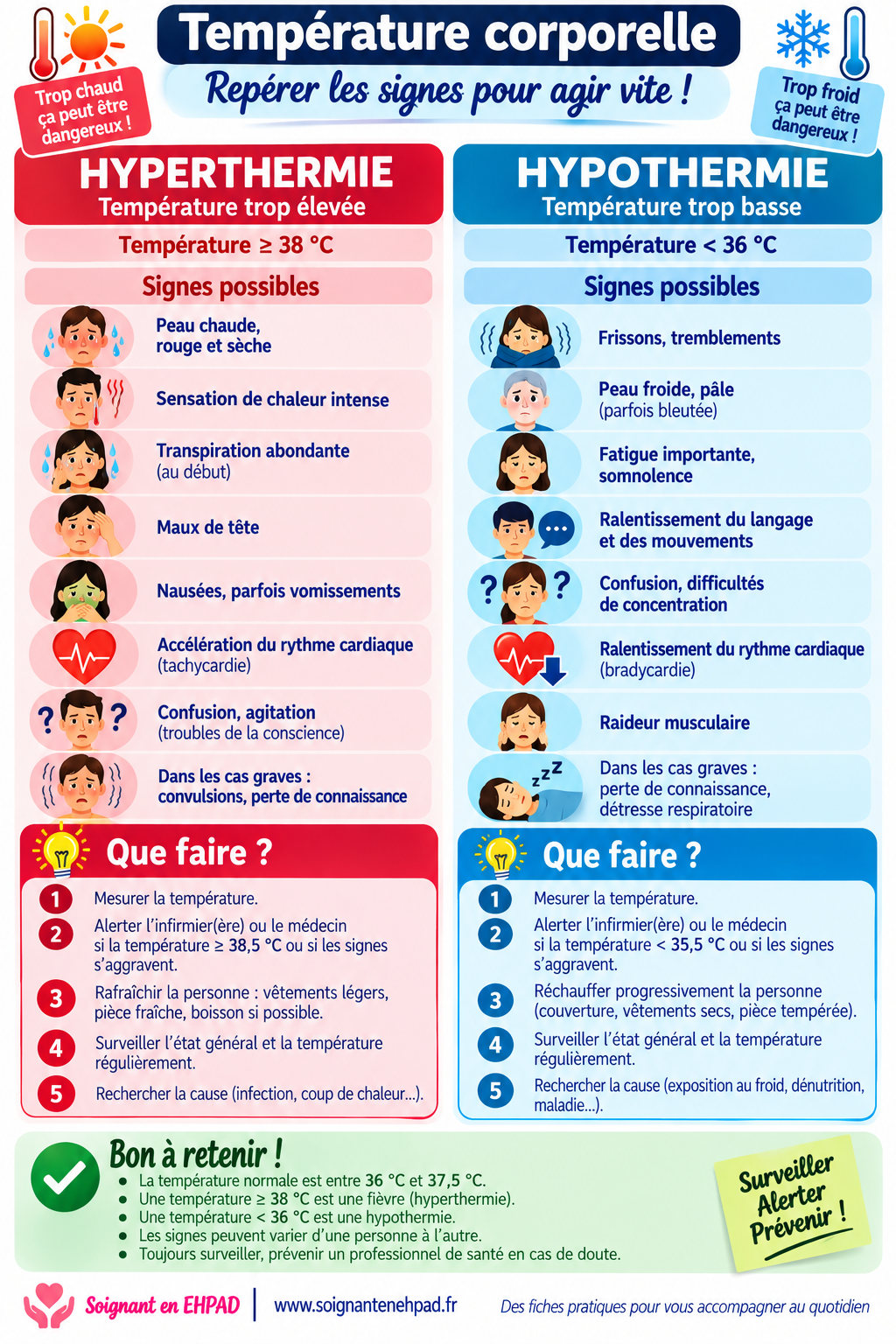 Signes hypothermie et hyperthermie