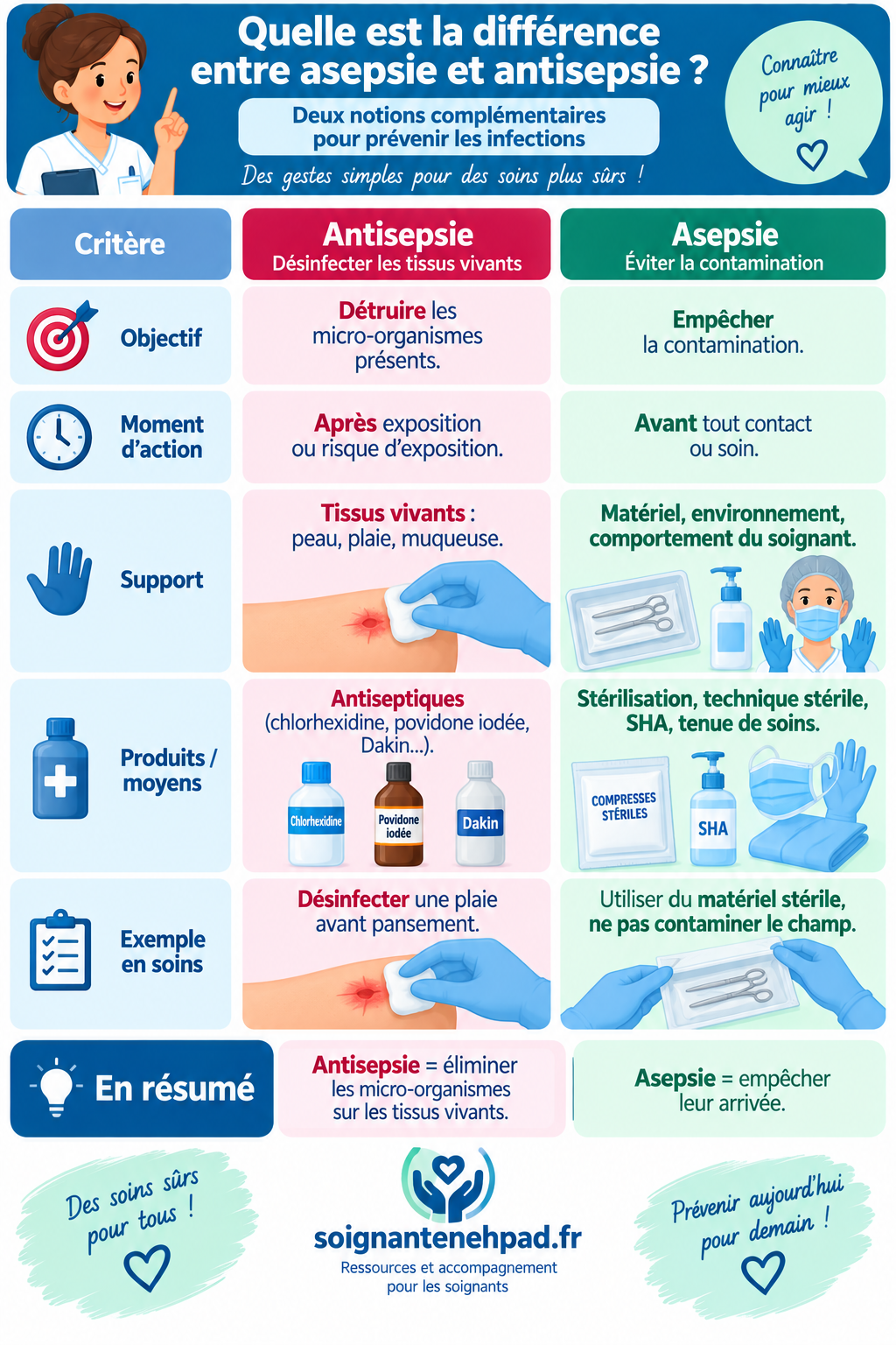 Asepsie et antisepsie