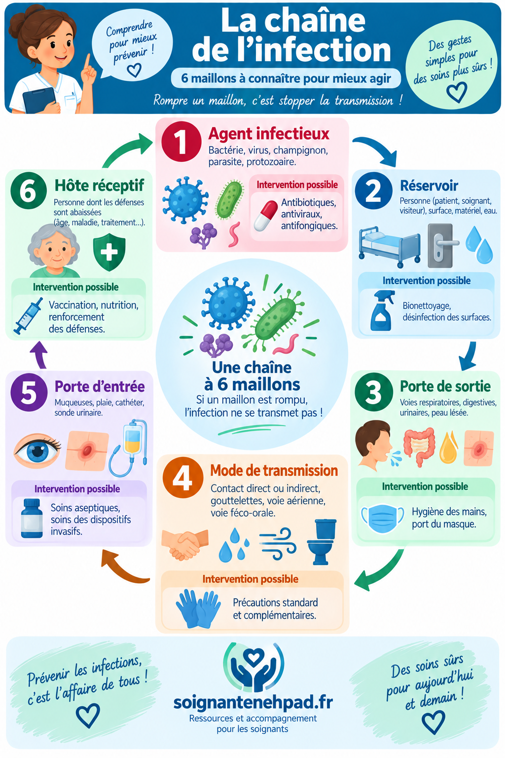 La chaine de l infection