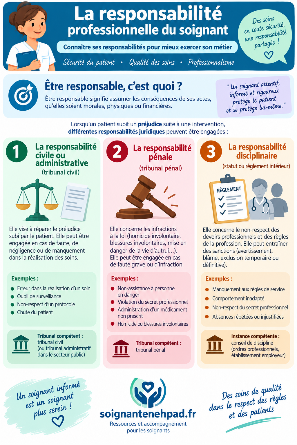 La responsabilite professionnelle du soignant