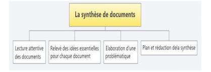 La synthese 1