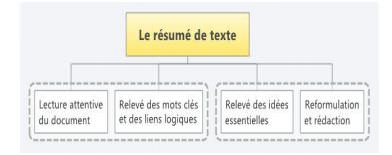 Le resumer de texte 1