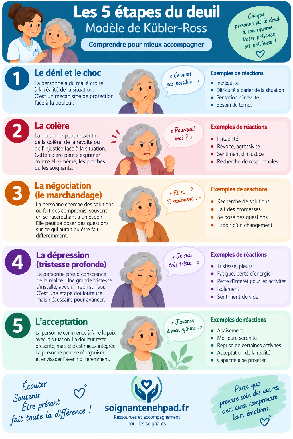 Les 5 etapes du deuil