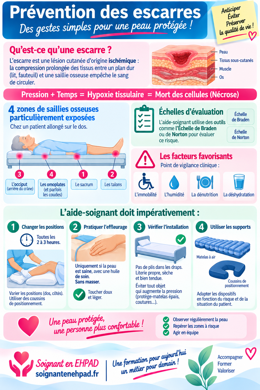 Prevention des escarres