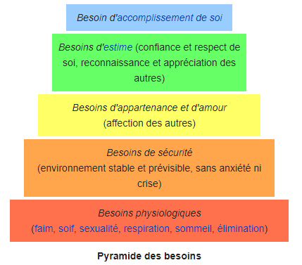 Pyramide des besoins