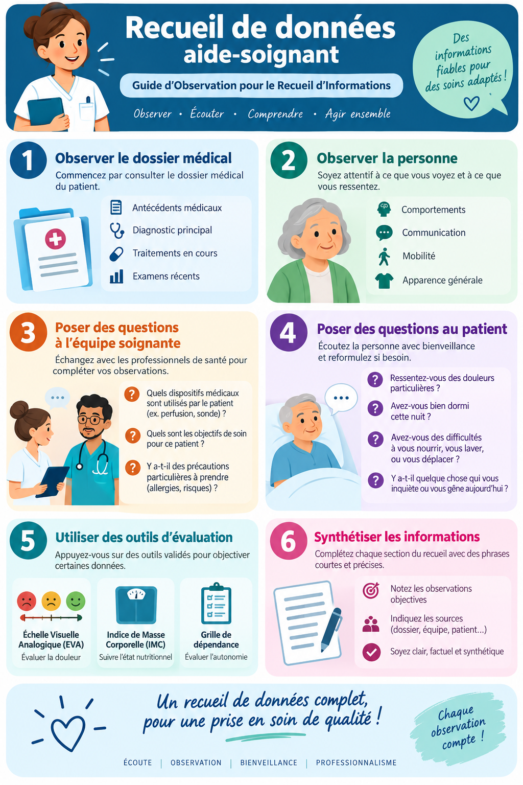 Recueil de donnees aide soignante