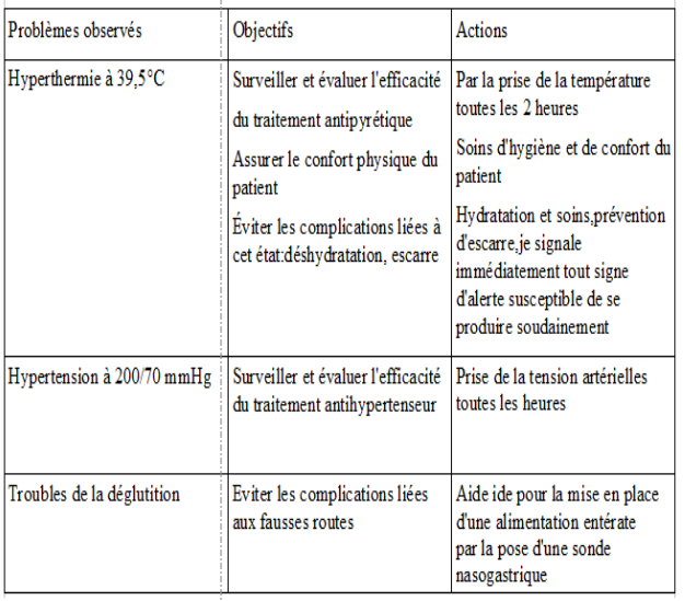Tableau besoin perturbe