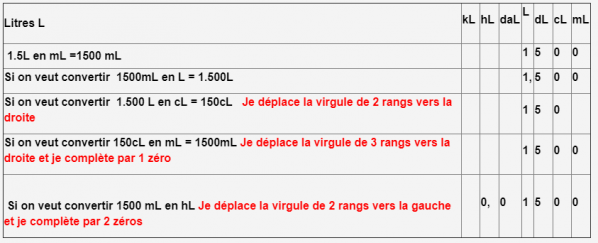 Tableau de conversion litres min