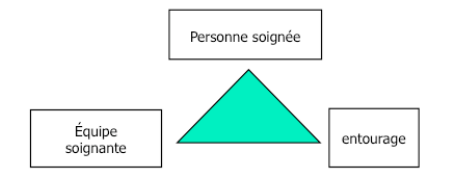 Schéma : composantes du soin selon Walter Hesbeen
